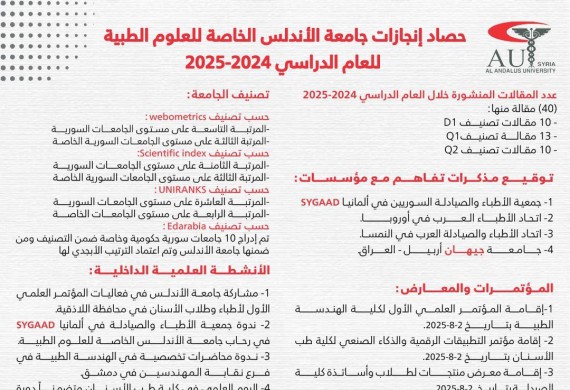 الحصاد العلمي لجامعة الأندلس الخاصة للعلوم الطبية للعام الدراسي 2024 – 2025